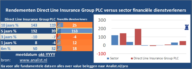 koers/><br></div>De periode tussen januari tot augustus 2020 was verliesgevend voor de beleggers in Direct Line Insurance Group PLC. Het aandeel  verloor  ruim 10 procent. </p><p class=